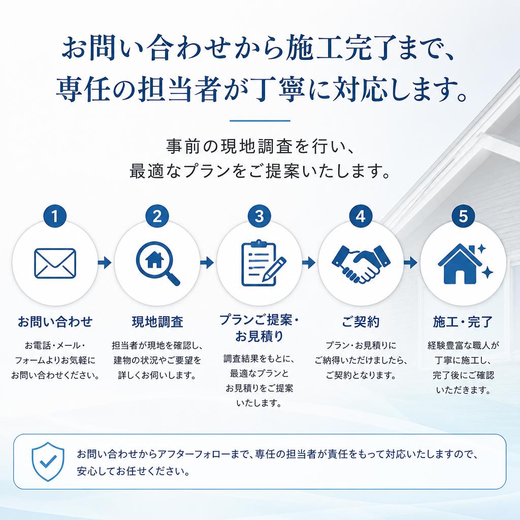 施工の流れと丁寧なサポート